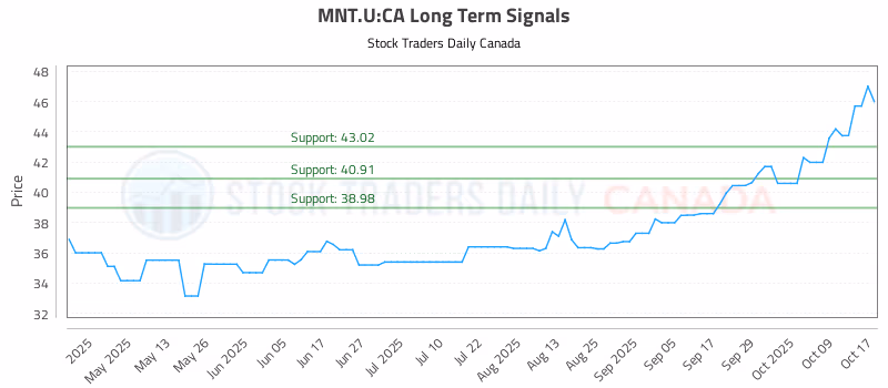 Stock Chart for MNT.U:CA