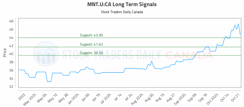 Stock Chart for MNT.U:CA