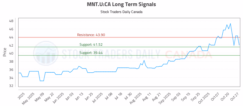 Stock Chart for MNT.U:CA
