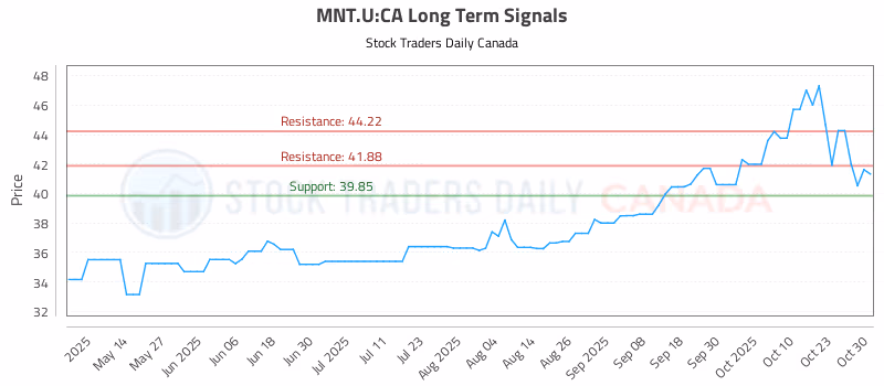 Stock Chart for MNT.U:CA