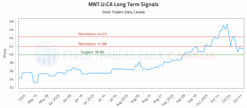 Stock Chart for MNT.U:CA
