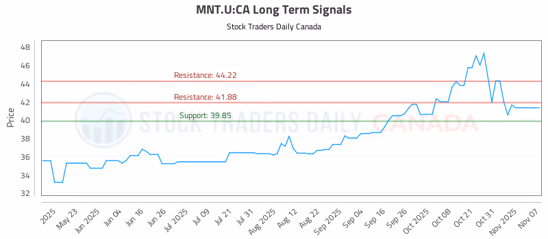 Stock Chart for MNT.U:CA