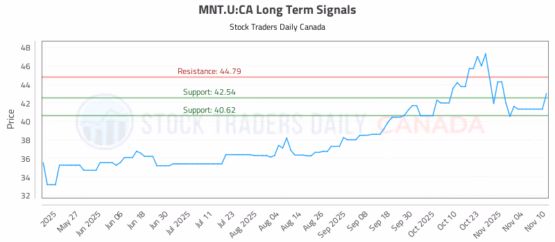 Stock Chart for MNT.U:CA