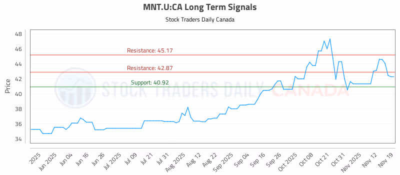 Stock Chart for MNT.U:CA
