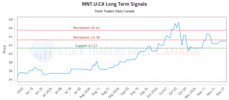 Stock Chart for MNT.U:CA