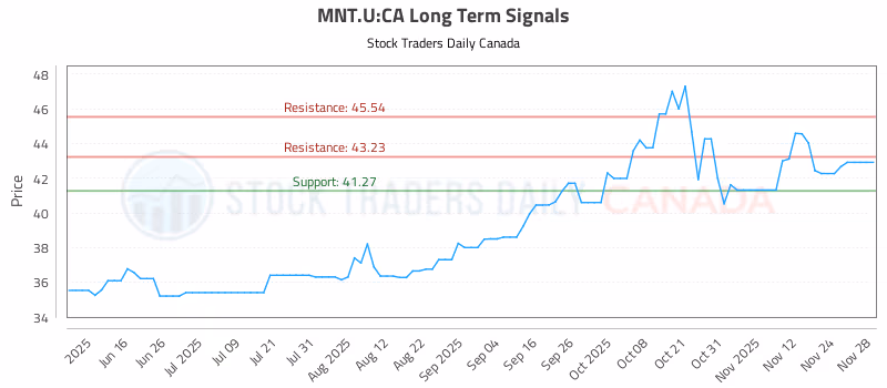 Stock Chart for MNT.U:CA