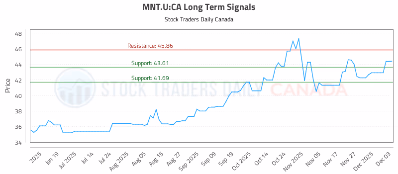 Stock Chart for MNT.U:CA