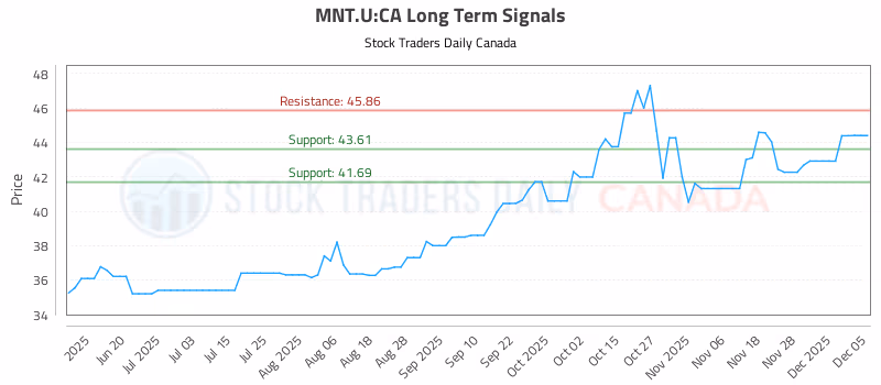 Stock Chart for MNT.U:CA
