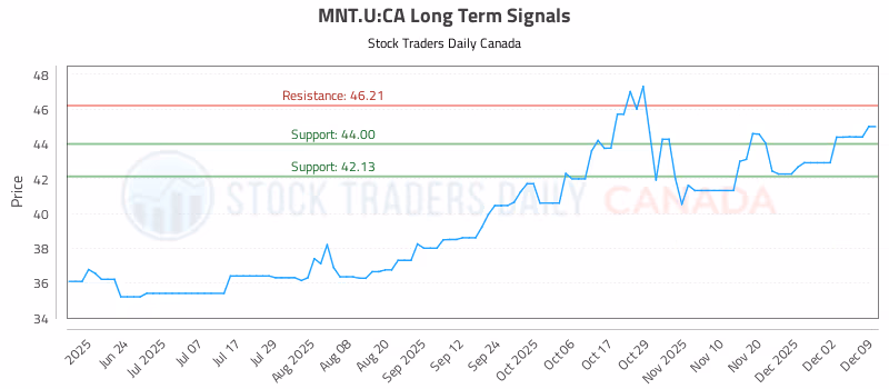 Stock Chart for MNT.U:CA