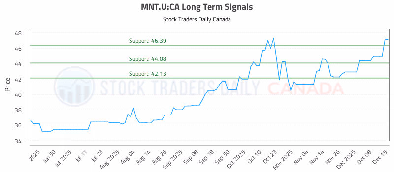 Stock Chart for MNT.U:CA