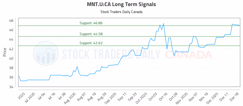 Stock Chart for MNT.U:CA