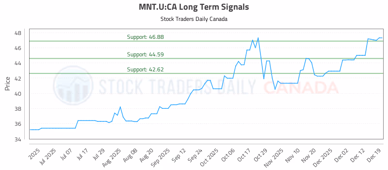 Stock Chart for MNT.U:CA
