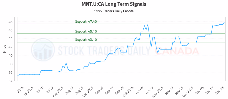 Stock Chart for MNT.U:CA
