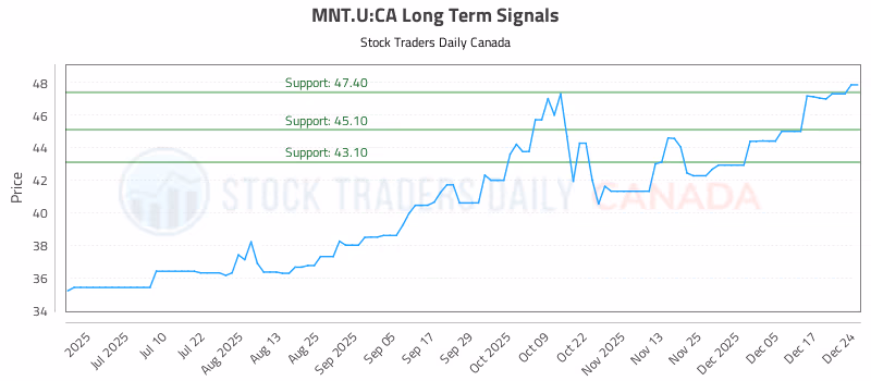 Stock Chart for MNT.U:CA