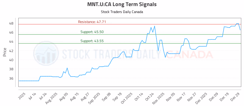 Stock Chart for MNT.U:CA