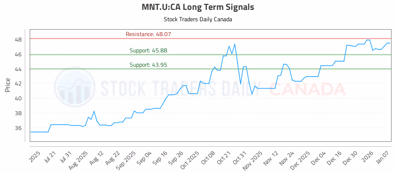 Stock Chart for MNT.U:CA