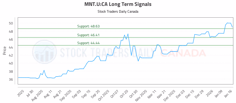 Stock Chart for MNT.U:CA