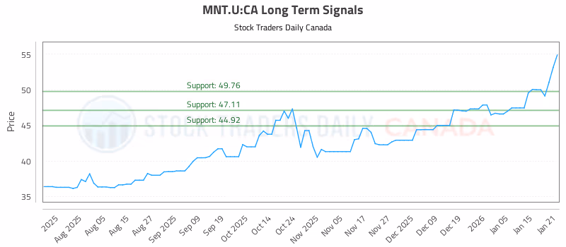 Stock Chart for MNT.U:CA