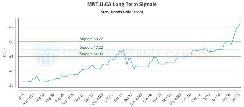 Stock Chart for MNT.U:CA