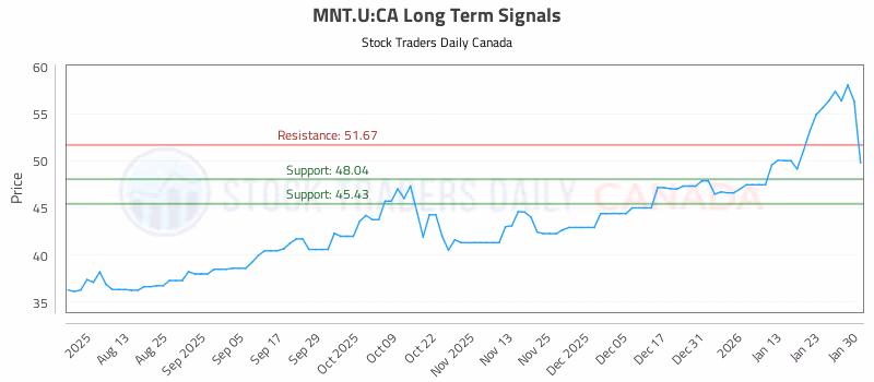 Stock Chart for MNT.U:CA
