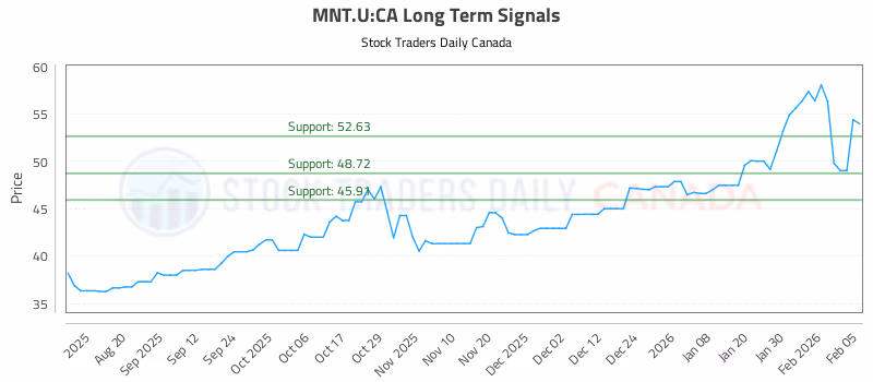 Stock Chart for MNT.U:CA