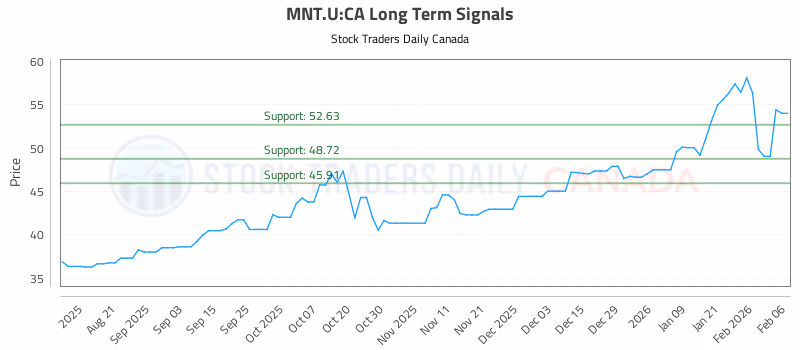 Stock Chart for MNT.U:CA
