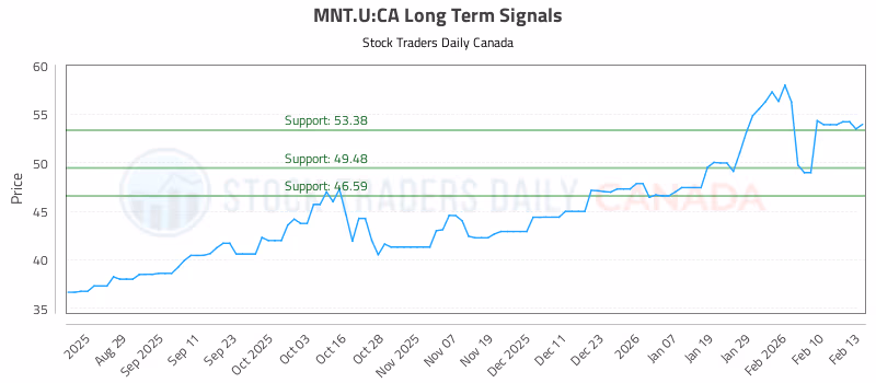 Stock Chart for MNT.U:CA
