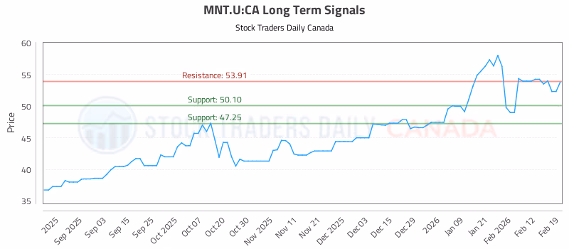 Stock Chart for MNT.U:CA