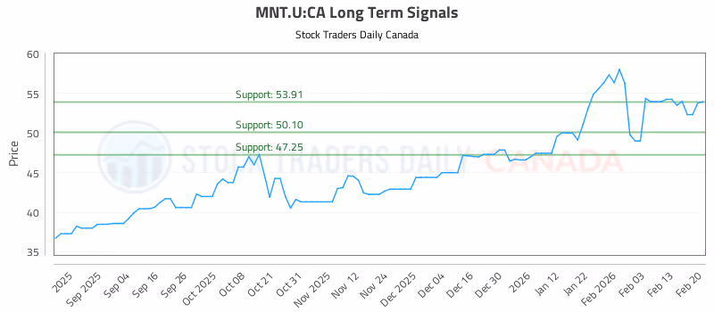 Stock Chart for MNT.U:CA