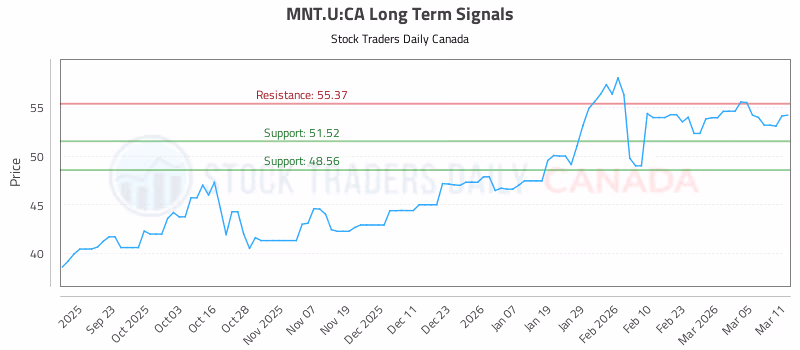 Stock Chart for MNT.U:CA