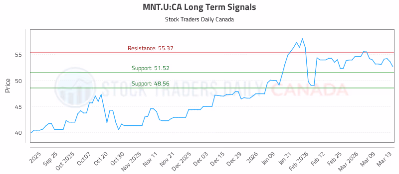 Stock Chart for MNT.U:CA