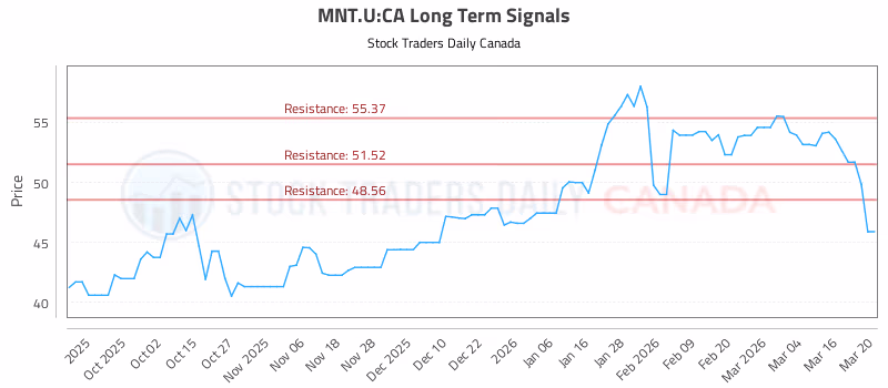 Stock Chart for MNT.U:CA