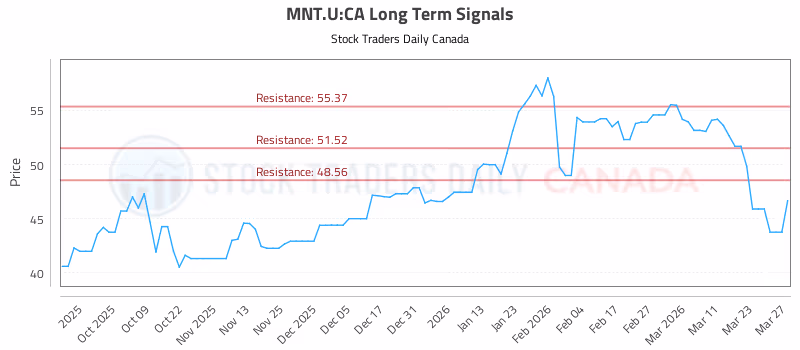 Stock Chart for MNT.U:CA