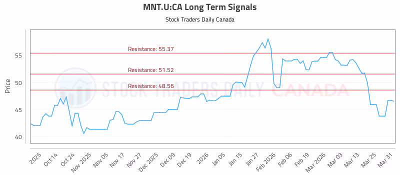 Stock Chart for MNT.U:CA