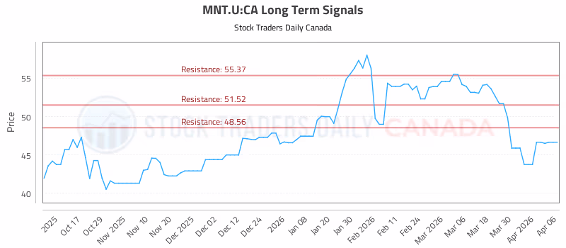 Stock Chart for MNT.U:CA