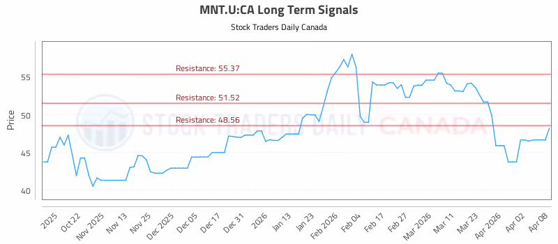Stock Chart for MNT.U:CA
