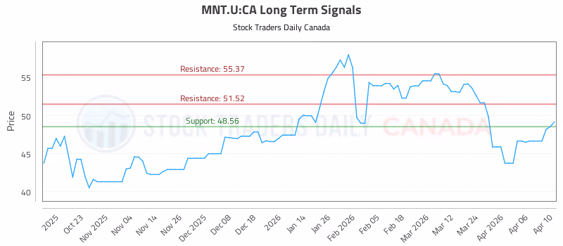 Stock Chart for MNT.U:CA