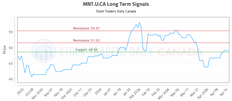 Stock Chart for MNT.U:CA