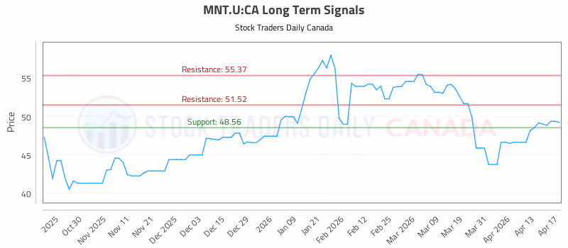 Stock Chart for MNT.U:CA