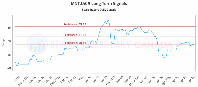 Stock Chart for MNT.U:CA