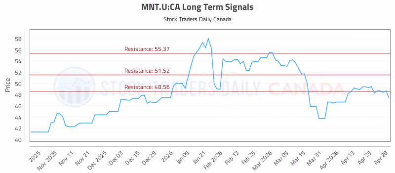 Stock Chart for MNT.U:CA