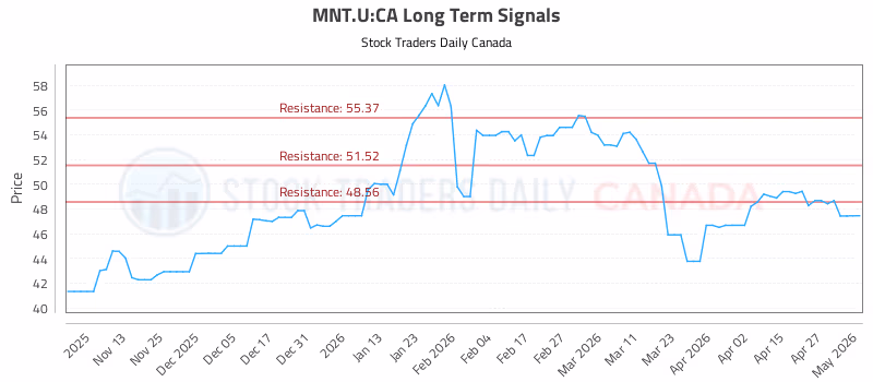 Stock Chart for MNT.U:CA