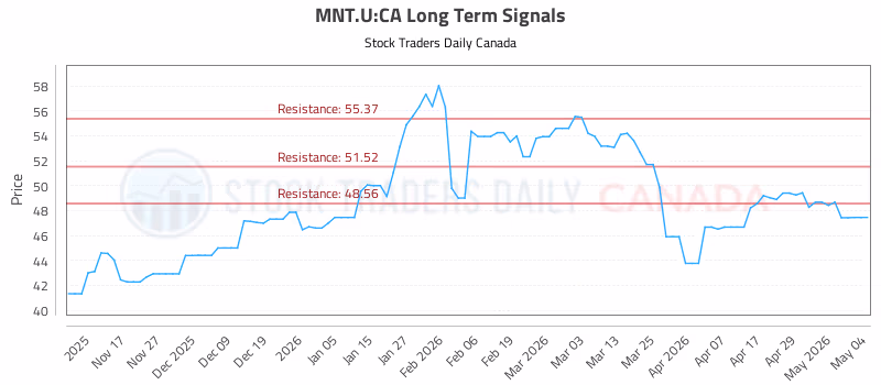 Stock Chart for MNT.U:CA