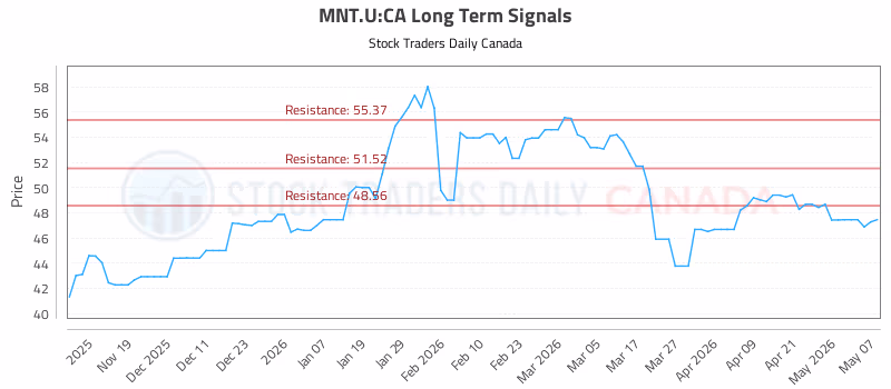 Stock Chart for MNT.U:CA