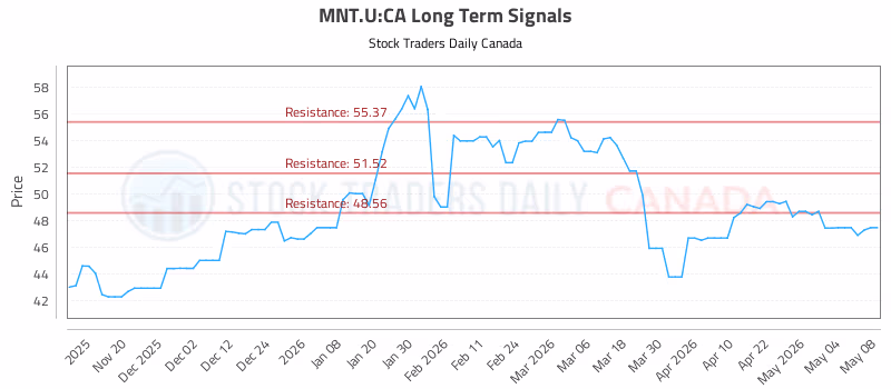 Stock Chart for MNT.U:CA