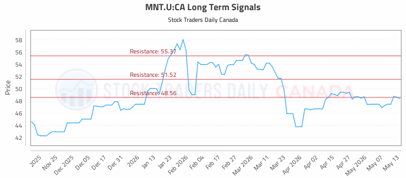 Stock Chart for MNT.U:CA