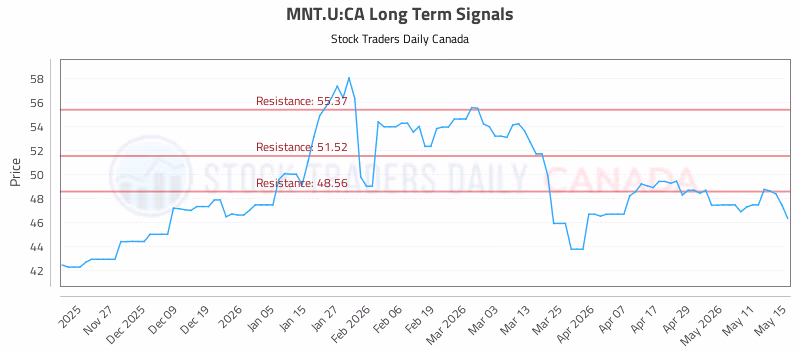 Stock Chart for MNT.U:CA
