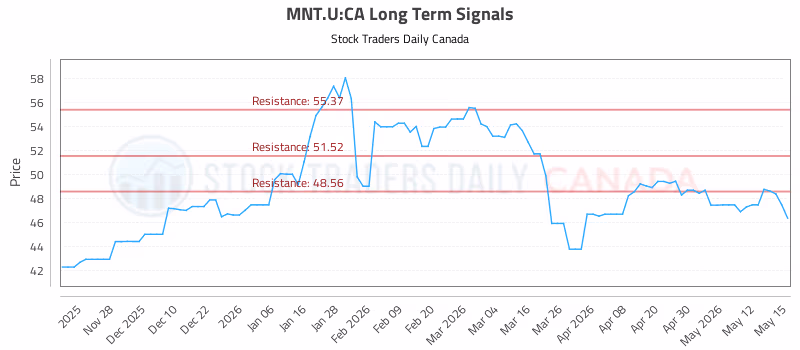 Stock Chart for MNT.U:CA