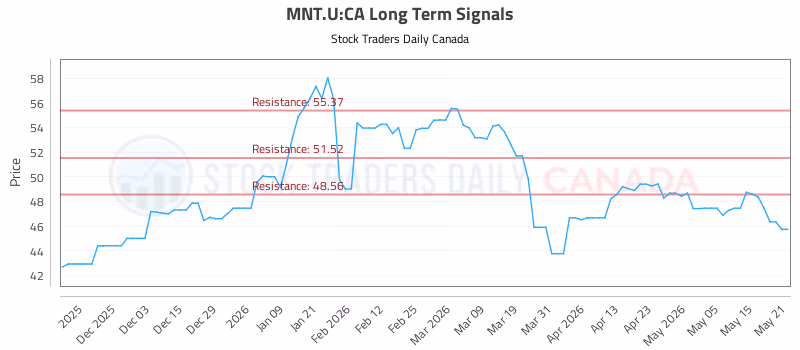Stock Chart for MNT.U:CA