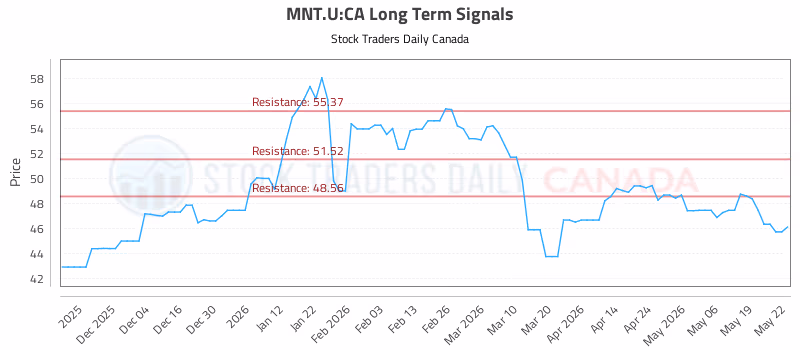 Stock Chart for MNT.U:CA